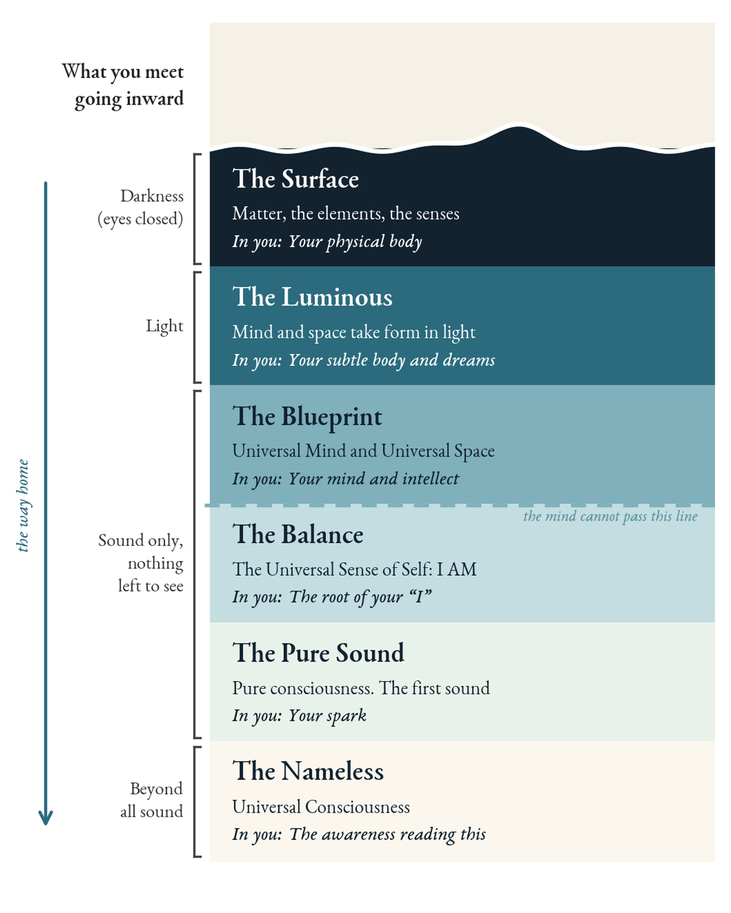 The six layers of the ocean, from the Surface down to the Nameless
